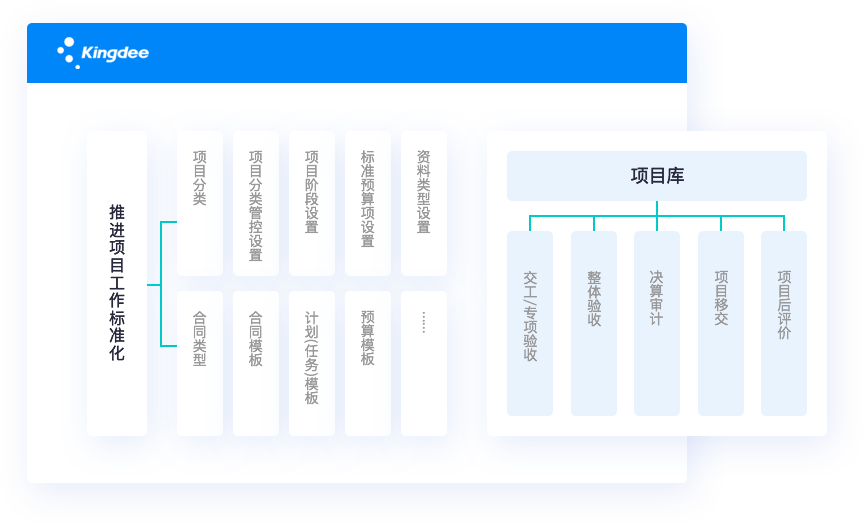 完成收尾，經驗積累和傳遞